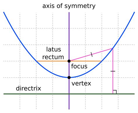 Parabola .